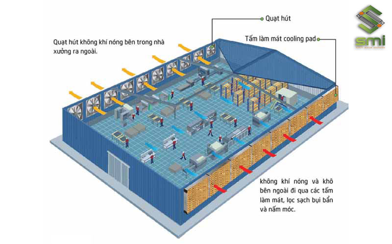 Tính toán là bước bắt buộc phải làm trước khi vẽ thiết kế hệ thống làm mát nhà xưởng