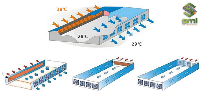 Qúa trình thông gió bằng cooling pad và quạt công nghiệp