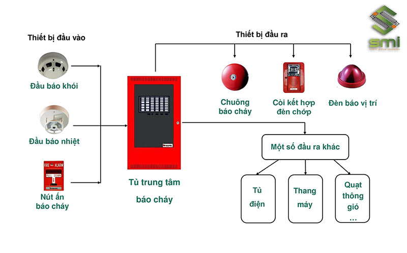 Khi nhận được dữ liệu về sự cố, chuông sẽ phát tiếng vang để cảnh báo cho nhà xưởng