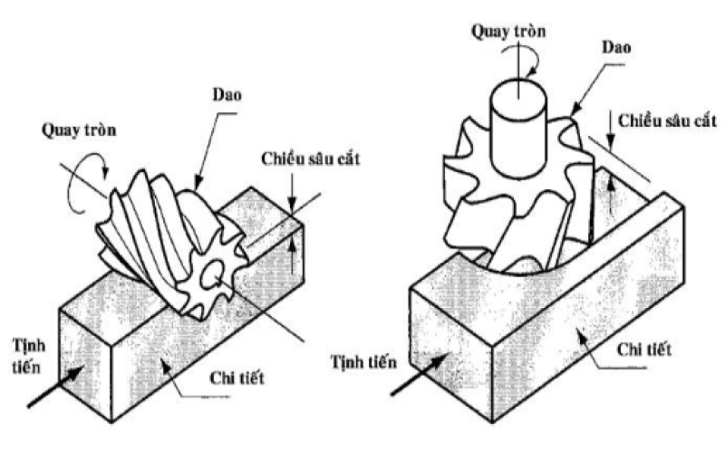 Chuyển động của dao phay
