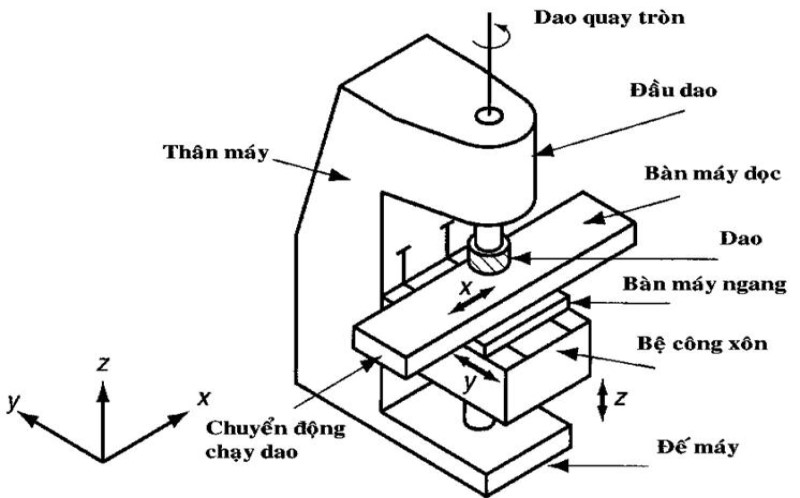 Cấu tạo và cơ chế hoạt động của máy gia công cơ khí phay đứng