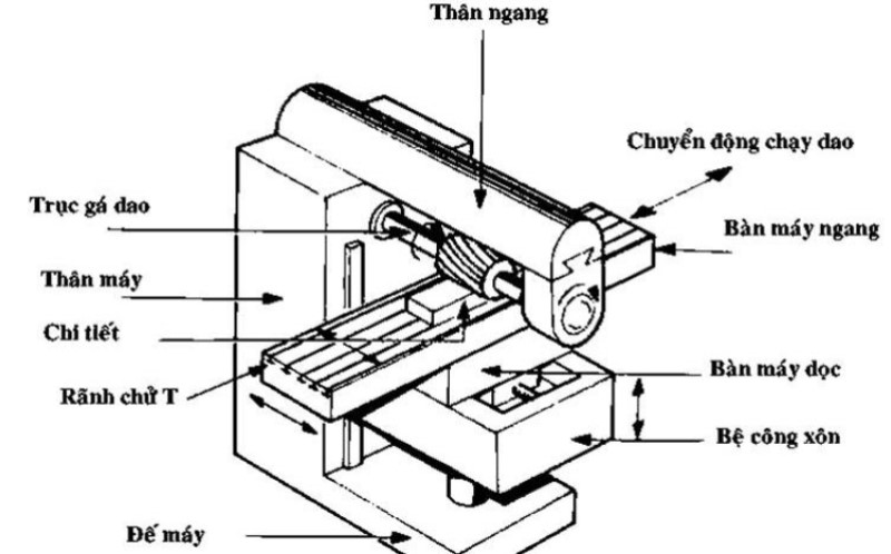 Cấu tạo và cơ chế hoạt động của máy gia công cơ khí phay ngang