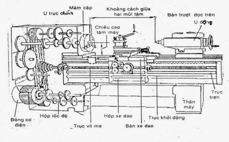 Cơ chế hoạt động của máy tiện CNC