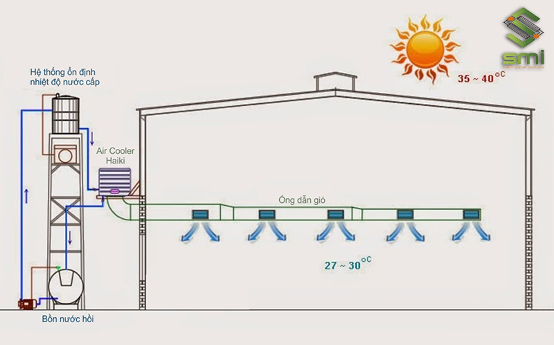 Hệ thống thông gió bằng hơi nước trong nhà xưởng công nghiệp