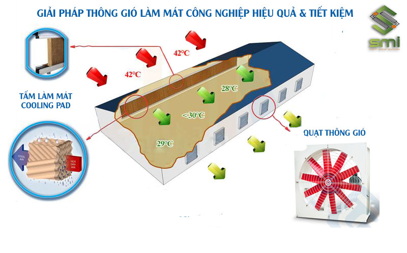 Tấm Cooling Pad và hệ thống thông gió sẽ giúp làm mát và giảm nhiệt độ nhà xưởng nhanh chóng