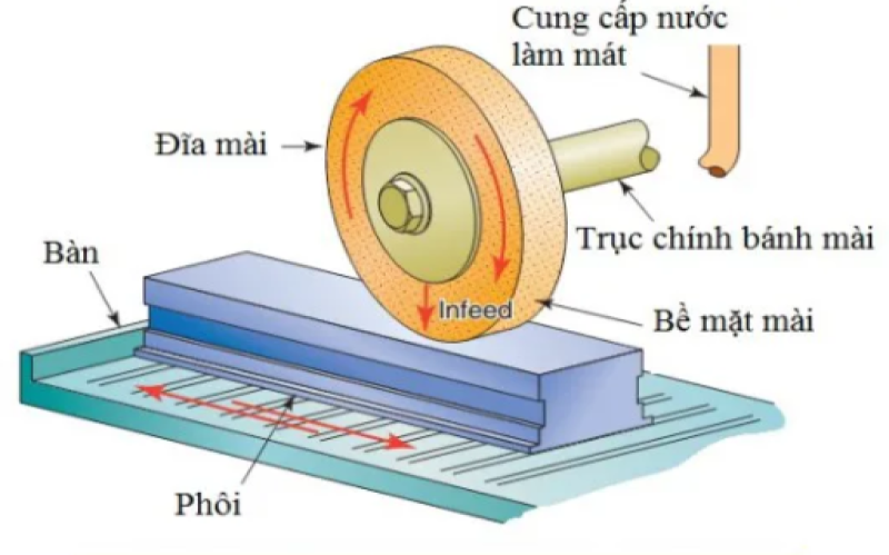 Nguyên lý hoạt động của máy mài loại 1