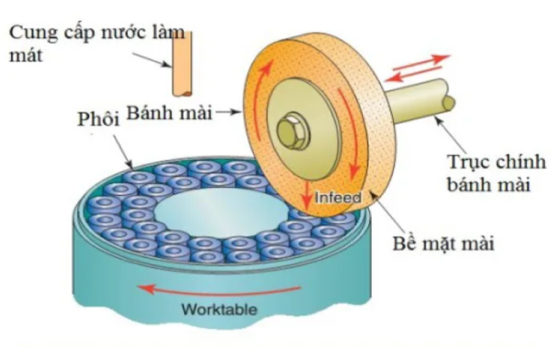 Nguyên lý hoạt động của máy mài loại 2