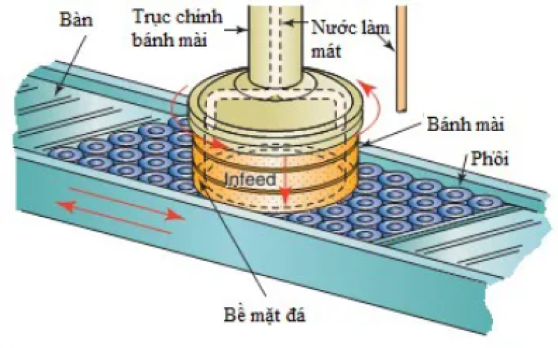 Nguyên lý hoạt động của máy mài loại 3