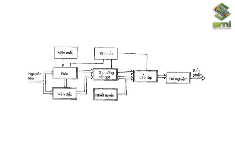 Quy trình sản xuất cơ bản tại một xí nghiệp công nghiệp chế tạo máy