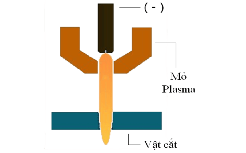 Mỏ plasma và vật cắt
