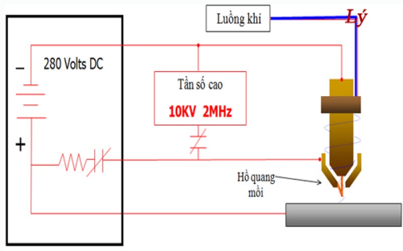 Nguyên lý hoạt động của máy cắt plasma CNC