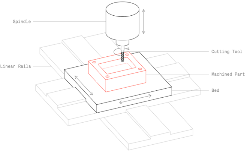 Nguyên lý hoạt động của máy khoan CNC
