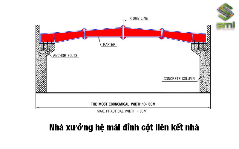 Loại hình nhà xưởng hệ mái đỉnh cột liên kết nhà