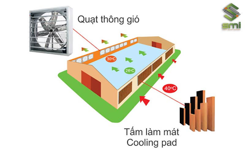 Nguyên lý của tấm làm mát Cooling Pad trong thông gió công nghiệp