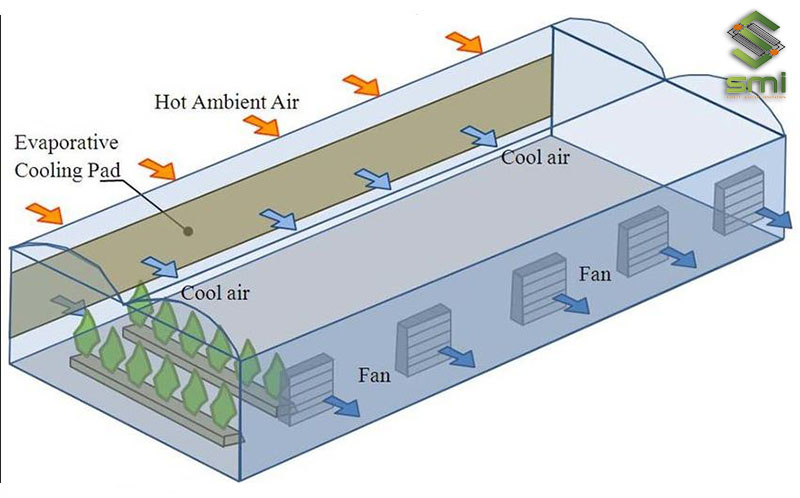 Mô hình hoạt động của hệ thống thông gió làm mát áp suất âm