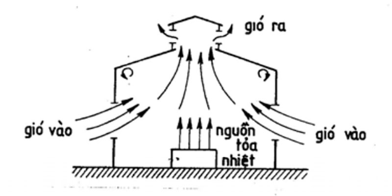 Gió tự nhiên đi vào nhà xưởng theo khe gió và thoát ra qua lối thoát gió